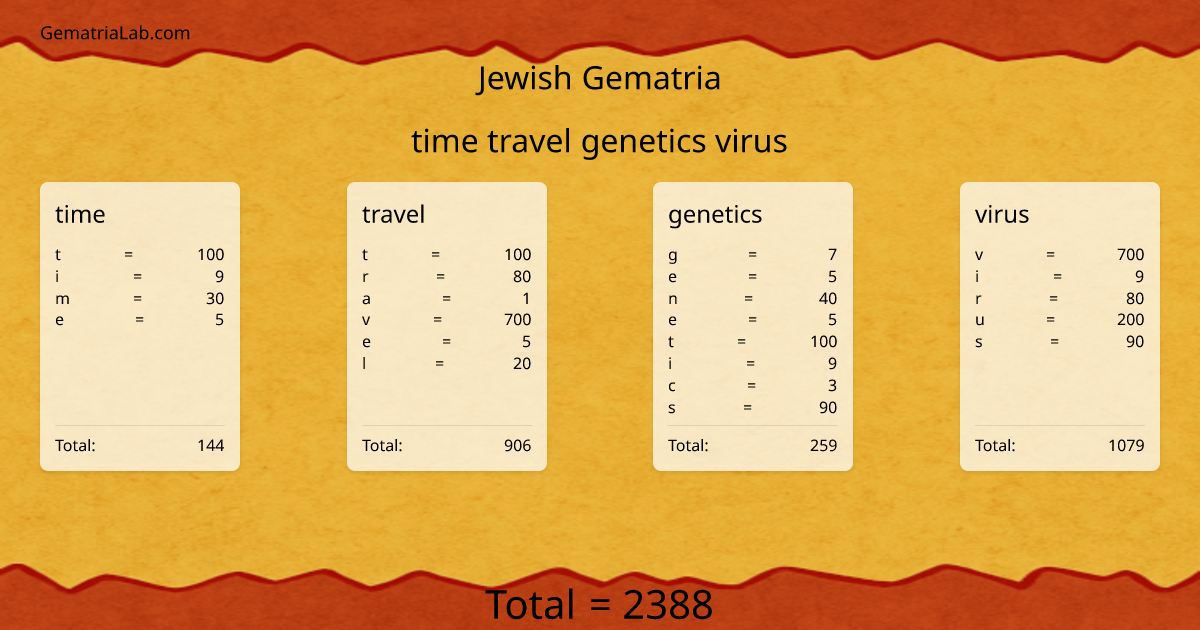 time travel genetics virus in jewish Gematria